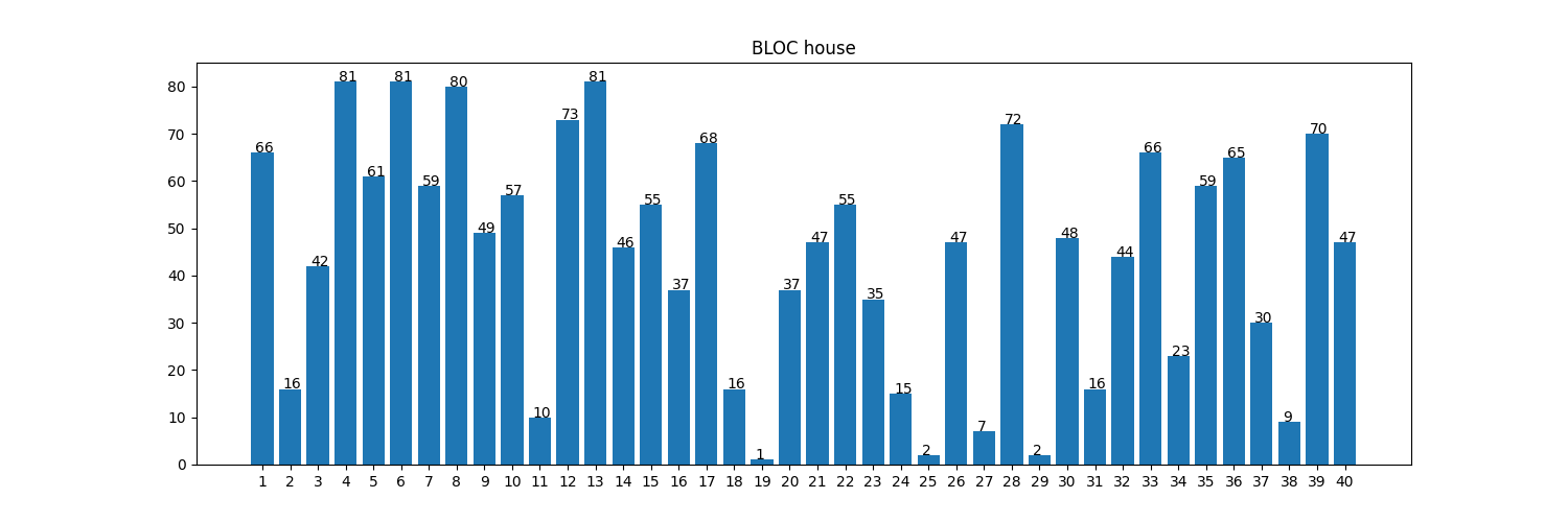 BLOC house