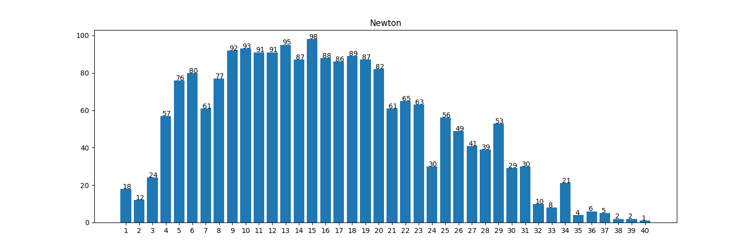 Newton